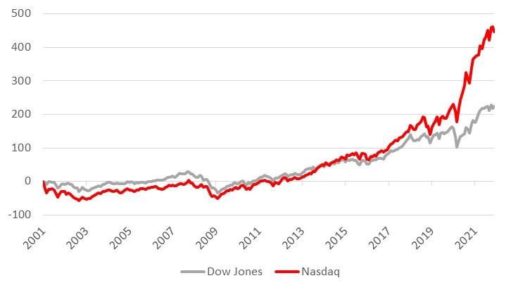 Нормализованный разрыв в динамике между Nasdaq и Dow Jones, %